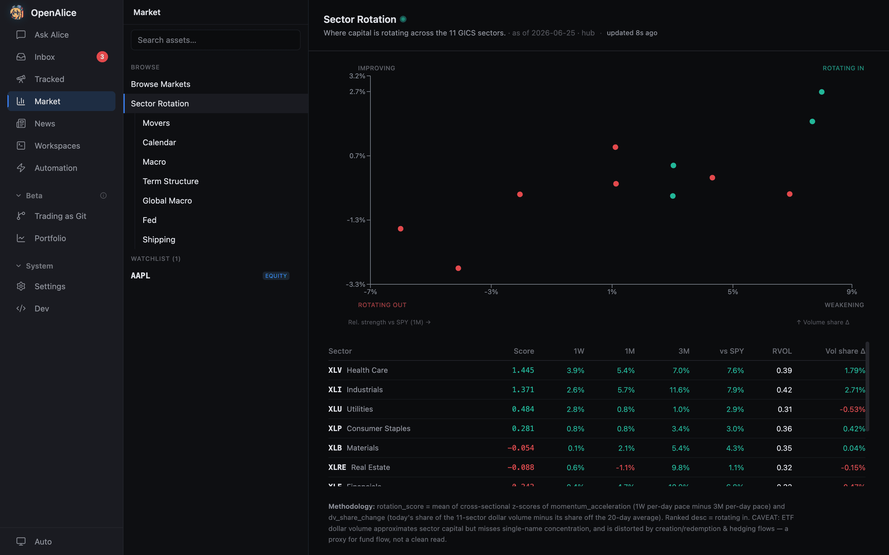 OpenAlice agent analyzing sector rotation in a workspace
