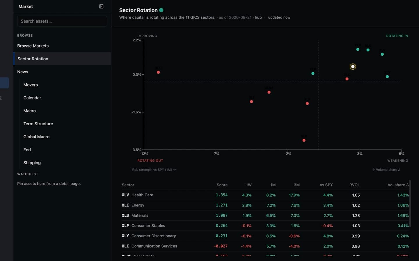 Open the live sector-rotation map